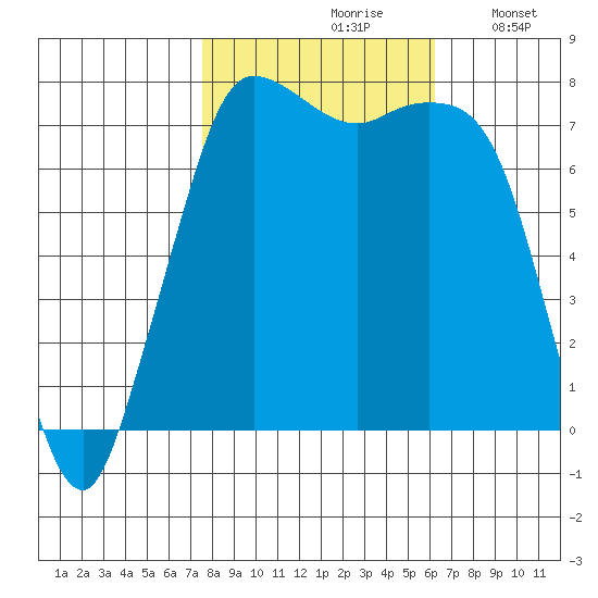 Marrowstone Island tide chart for Thursday, October 19, 2023