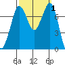 Marrowstone Island tide chart for Sunday, October 1, 2023