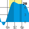 Marrowstone Island tide chart for Friday, October 20, 2023