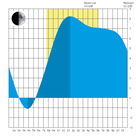 Marrowstone Island tide chart for Saturday, October 21, 2023