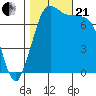 Marrowstone Island tide chart for Saturday, October 21, 2023