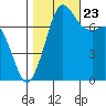 Marrowstone Island tide chart for Monday, October 23, 2023