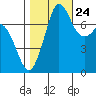 Marrowstone Island tide chart for Tuesday, October 24, 2023