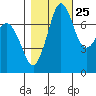 Marrowstone Island tide chart for Wednesday, October 25, 2023