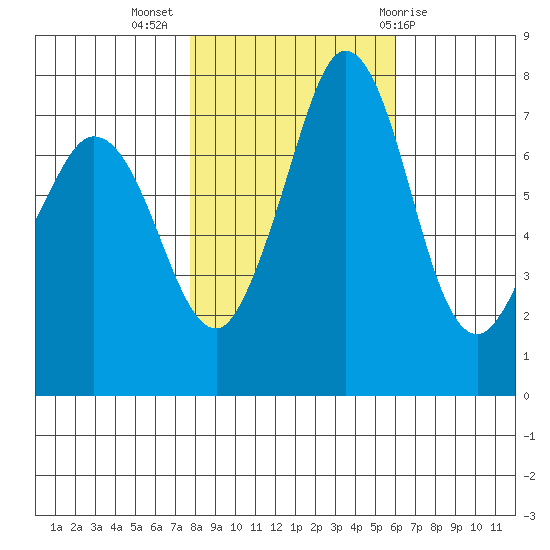 Marrowstone Island tide chart for Thursday, October 26, 2023
