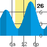 Marrowstone Island tide chart for Thursday, October 26, 2023