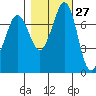 Marrowstone Island tide chart for Friday, October 27, 2023