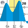 Marrowstone Island tide chart for Saturday, October 28, 2023