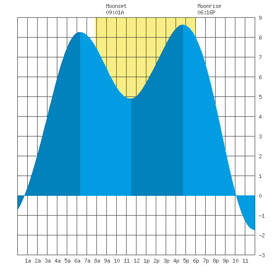 Marrowstone Island tide chart for Sunday, October 29, 2023