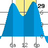 Marrowstone Island tide chart for Sunday, October 29, 2023