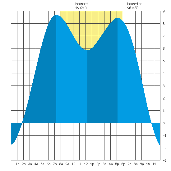 Marrowstone Island tide chart for Monday, October 30, 2023