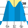 Marrowstone Island tide chart for Monday, October 30, 2023