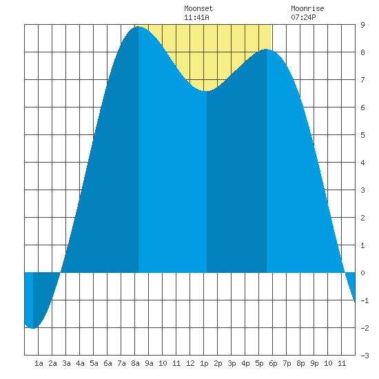 Marrowstone Island tide chart for Tuesday, October 31, 2023