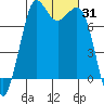 Marrowstone Island tide chart for Tuesday, October 31, 2023