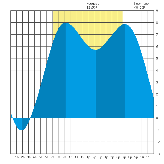 Marrowstone Island tide chart for Tuesday, October 3, 2023