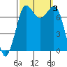 Marrowstone Island tide chart for Tuesday, October 3, 2023