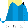 Marrowstone Island tide chart for Wednesday, October 4, 2023