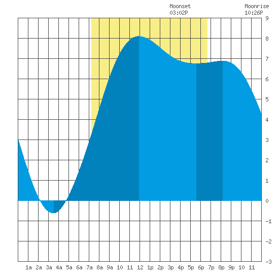 Marrowstone Island tide chart for Thursday, October 5, 2023