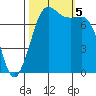 Marrowstone Island tide chart for Thursday, October 5, 2023