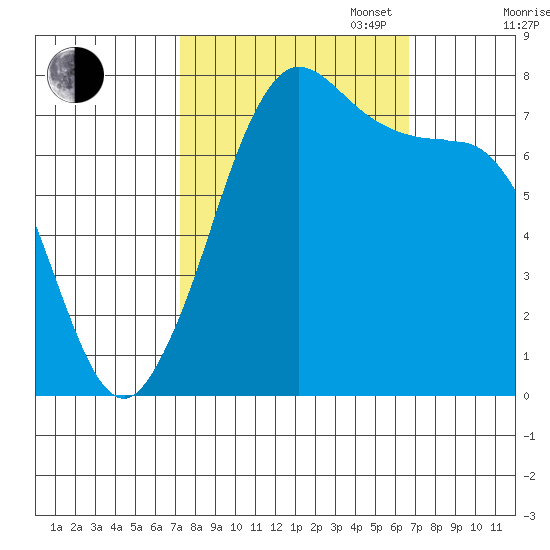 Marrowstone Island tide chart for Friday, October 6, 2023