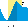 Marrowstone Island tide chart for Saturday, October 7, 2023