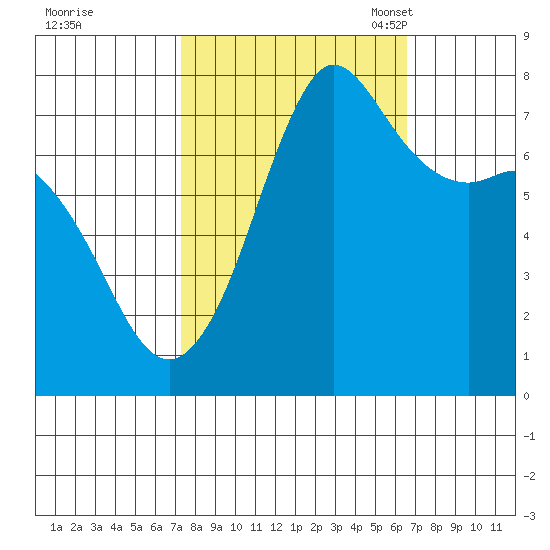 Marrowstone Island tide chart for Sunday, October 8, 2023