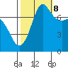 Marrowstone Island tide chart for Sunday, October 8, 2023