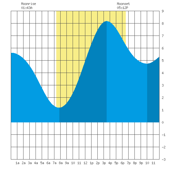 Marrowstone Island tide chart for Monday, October 9, 2023