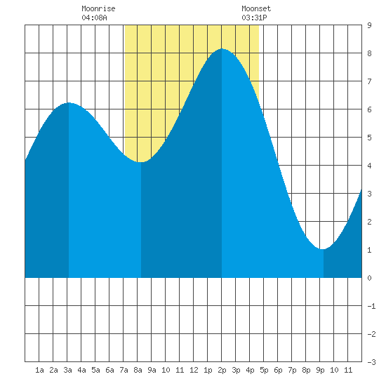 Marrowstone Island tide chart for Friday, November 10, 2023