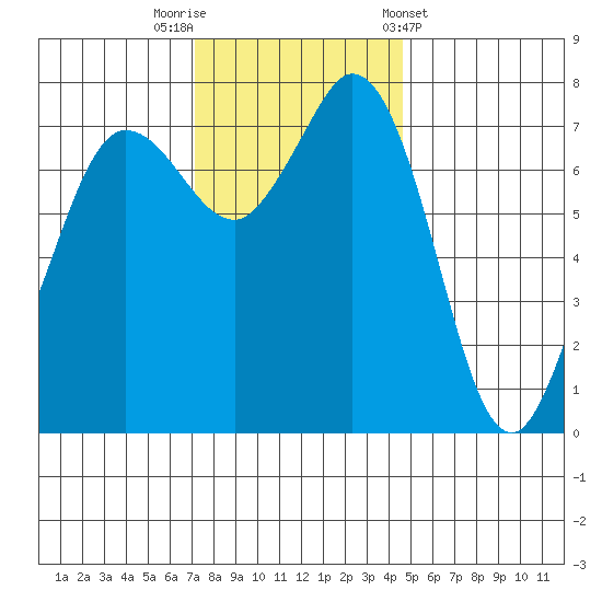 Marrowstone Island tide chart for Saturday, November 11, 2023