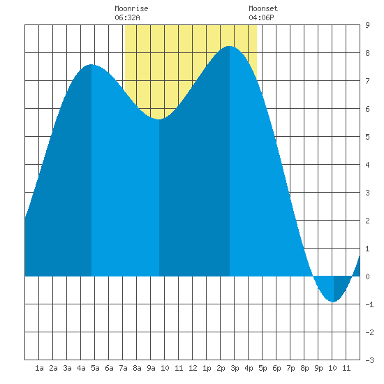 Marrowstone Island tide chart for Sunday, November 12, 2023