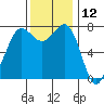 Marrowstone Island tide chart for Sunday, November 12, 2023