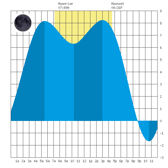 Marrowstone Island tide chart for Monday, November 13, 2023