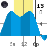 Marrowstone Island tide chart for Monday, November 13, 2023
