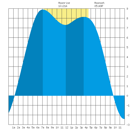 Marrowstone Island tide chart for Wednesday, November 15, 2023