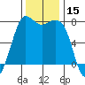 Marrowstone Island tide chart for Wednesday, November 15, 2023