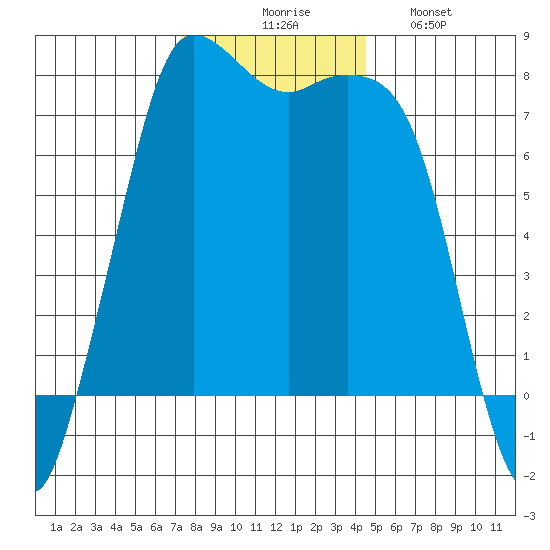 Marrowstone Island tide chart for Thursday, November 16, 2023