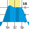 Marrowstone Island tide chart for Thursday, November 16, 2023