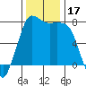 Marrowstone Island tide chart for Friday, November 17, 2023