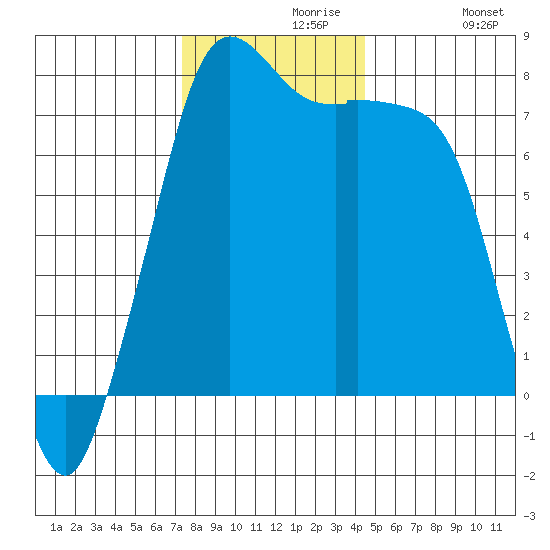 Marrowstone Island tide chart for Saturday, November 18, 2023