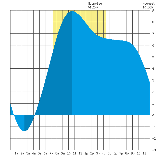 Marrowstone Island tide chart for Sunday, November 19, 2023