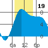 Marrowstone Island tide chart for Sunday, November 19, 2023