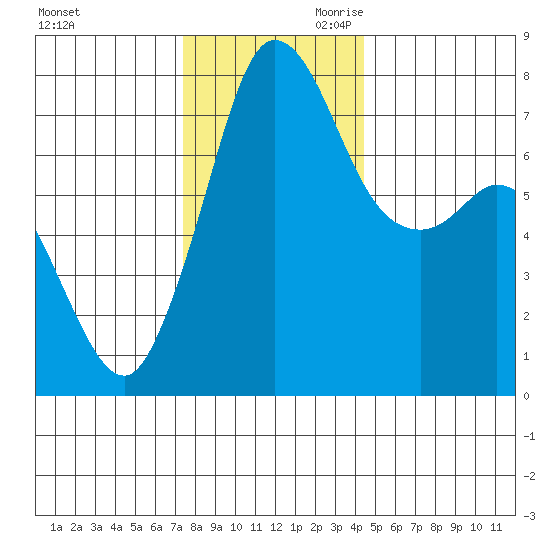 Marrowstone Island tide chart for Tuesday, November 21, 2023