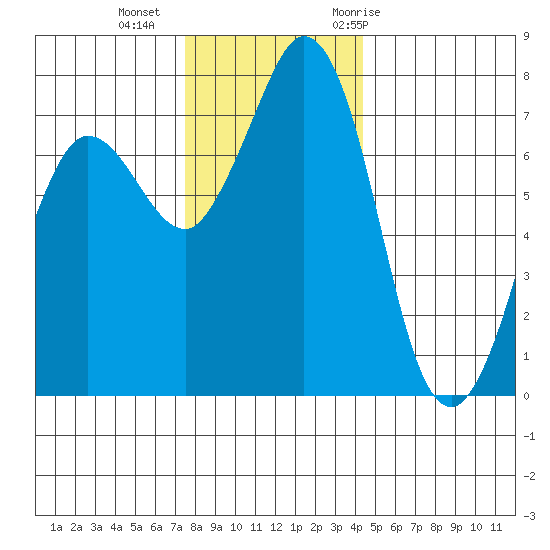 Marrowstone Island tide chart for Friday, November 24, 2023