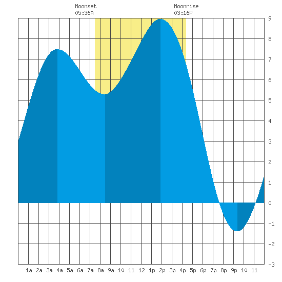 Marrowstone Island tide chart for Saturday, November 25, 2023