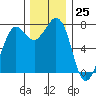Marrowstone Island tide chart for Saturday, November 25, 2023