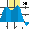 Marrowstone Island tide chart for Sunday, November 26, 2023