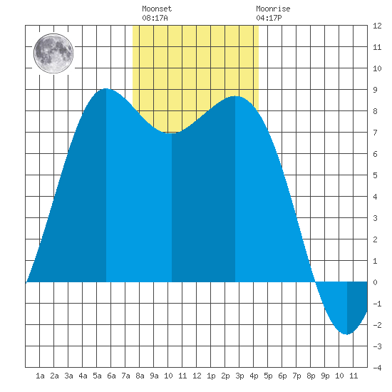 Marrowstone Island tide chart for Monday, November 27, 2023