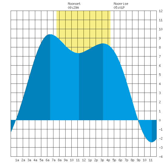 Marrowstone Island tide chart for Tuesday, November 28, 2023
