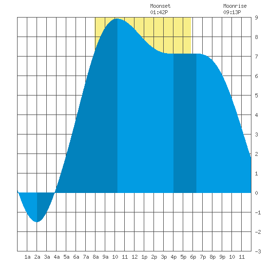 Marrowstone Island tide chart for Thursday, November 2, 2023